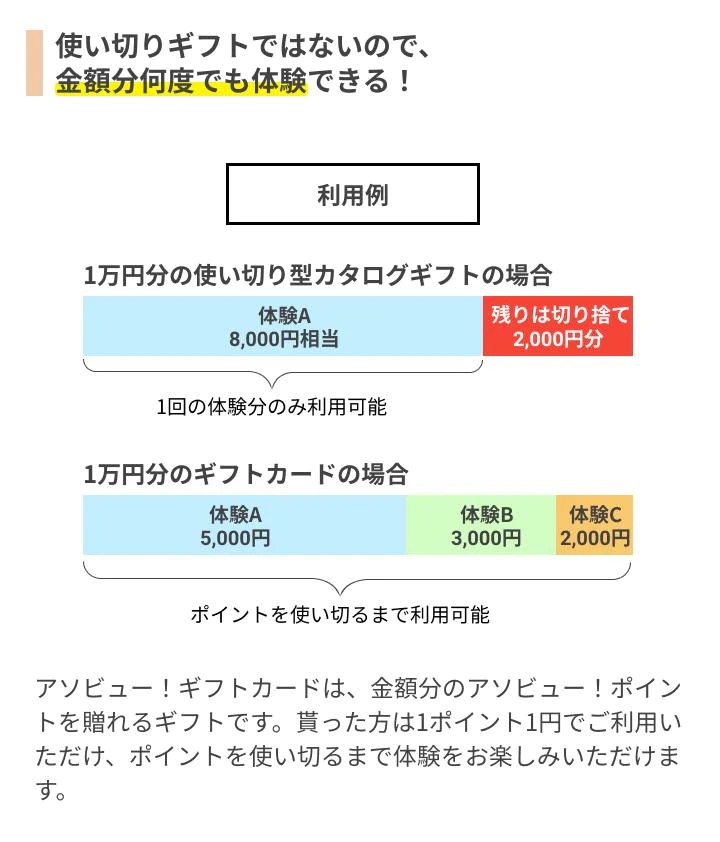 アソビュー！ギフトカード